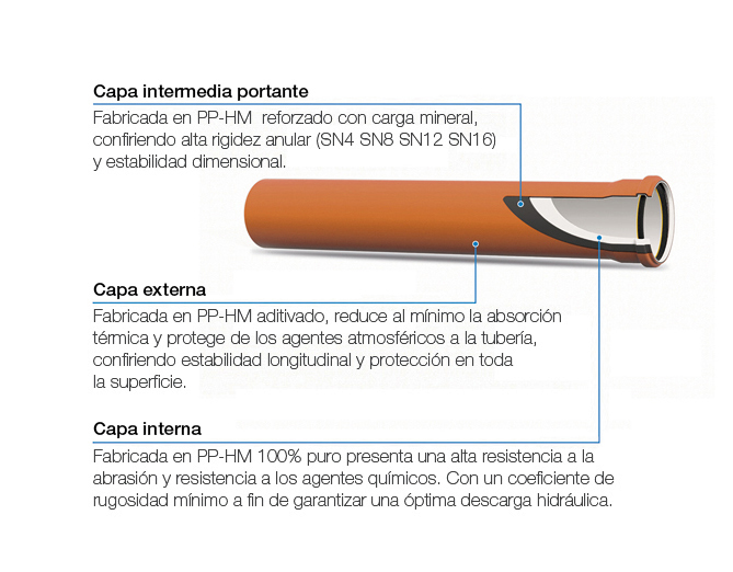 Sistema de tuberías de polipropileno ECOFORTE PP-HM Composicion-triple-capa-tuberias-Ecoforte